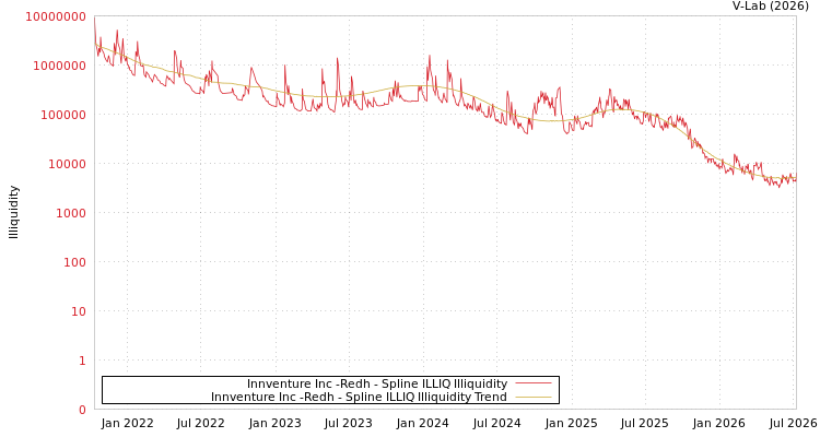 graph of Innventure Inc -Redh ILLIQ-SMEM