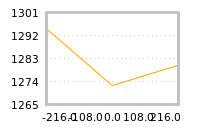 Impact of return on liquidity tomorrow