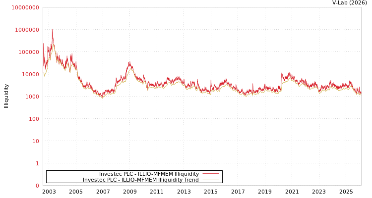 graph of Investec PLC ILLIQ-MFMEM