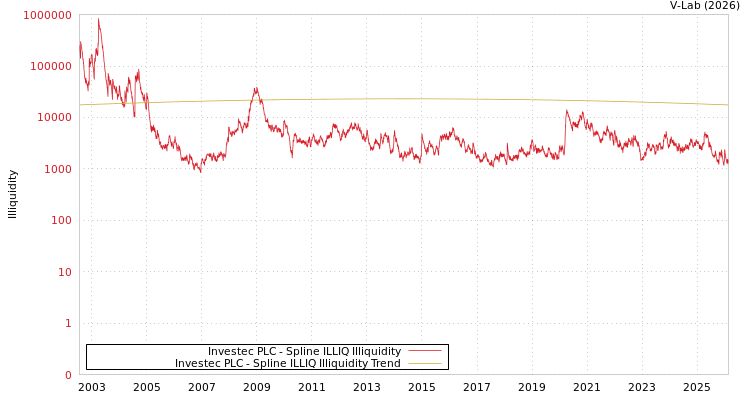 graph of Investec PLC ILLIQ-SMEM