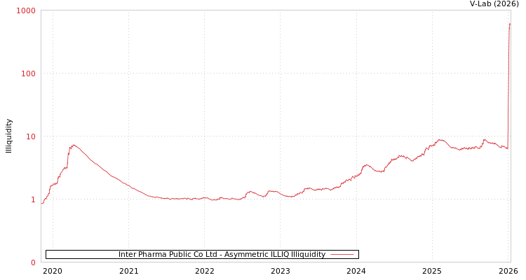 graph of Inter Pharma Public Co Ltd ILLIQ-AMEM