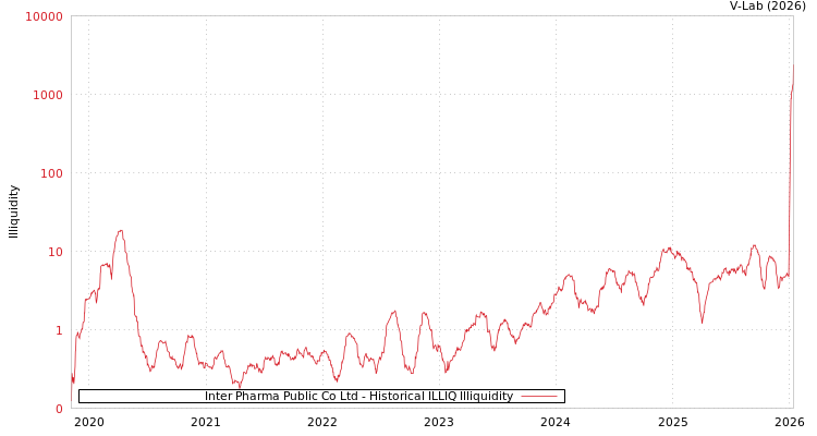 graph of Inter Pharma Public Co Ltd ILLIQ-HIST