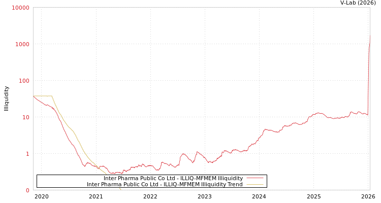 graph of Inter Pharma Public Co Ltd ILLIQ-MFMEM