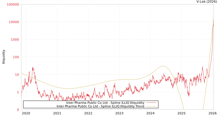 graph of Inter Pharma Public Co Ltd ILLIQ-SMEM