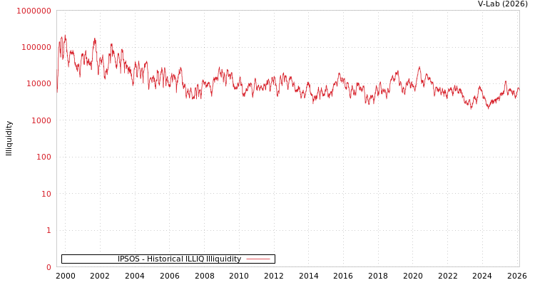 graph of IPSOS ILLIQ-HIST