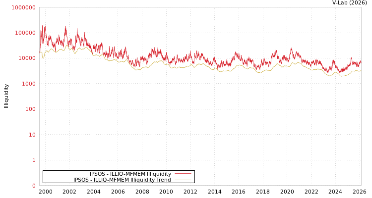 graph of IPSOS ILLIQ-MFMEM