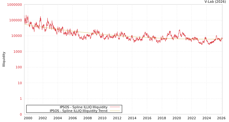 graph of IPSOS ILLIQ-SMEM