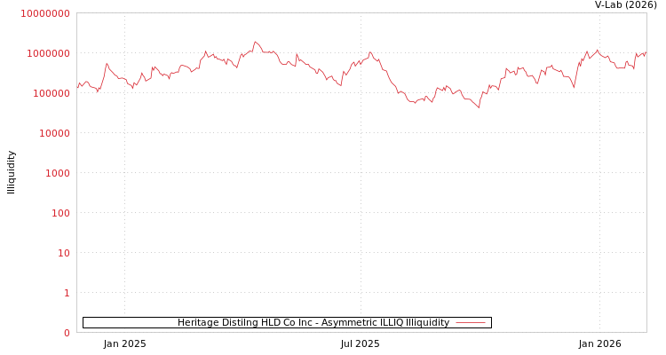 graph of Heritage Distilng HLD Co Inc ILLIQ-AMEM
