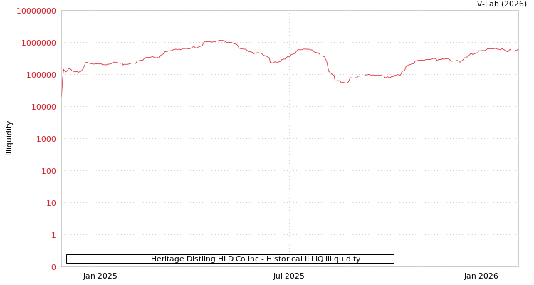 graph of Heritage Distilng HLD Co Inc ILLIQ-HIST