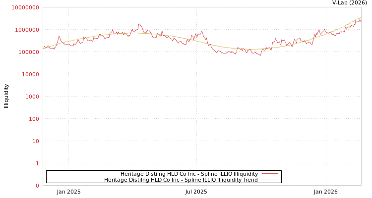 graph of Heritage Distilng HLD Co Inc ILLIQ-SMEM