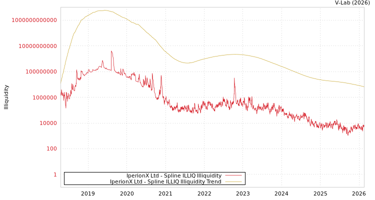 graph of IperionX Ltd ILLIQ-SMEM