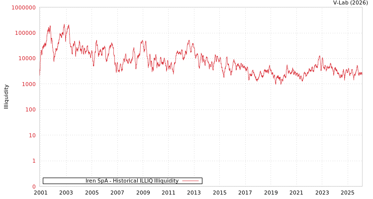 graph of Iren SpA ILLIQ-HIST