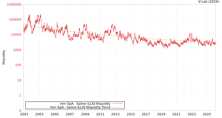 graph of Iren SpA ILLIQ-SMEM