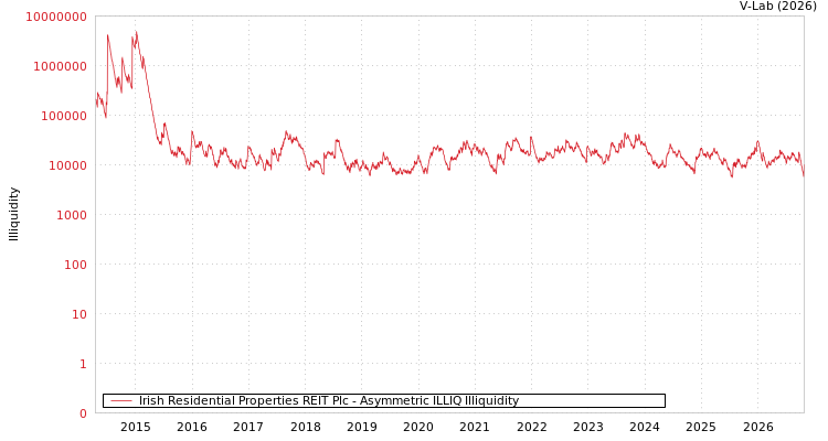graph of Irish Residential Properties REIT Plc ILLIQ-AMEM