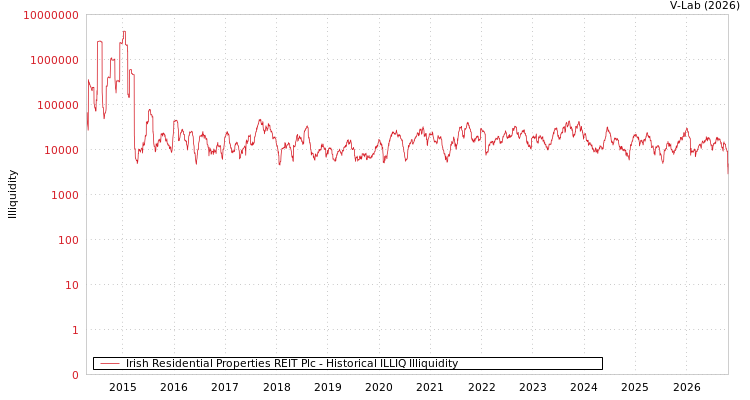 graph of Irish Residential Properties REIT Plc ILLIQ-HIST