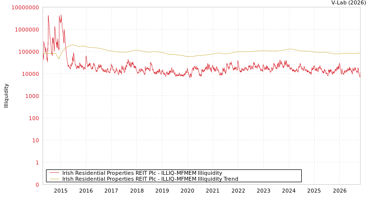 graph of Irish Residential Properties REIT Plc ILLIQ-MFMEM