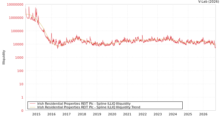 graph of Irish Residential Properties REIT Plc ILLIQ-SMEM