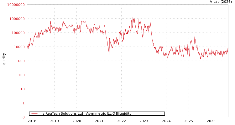 graph of Iris RegTech Solutions Ltd ILLIQ-AMEM