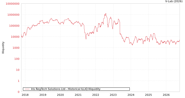 graph of Iris RegTech Solutions Ltd ILLIQ-HIST