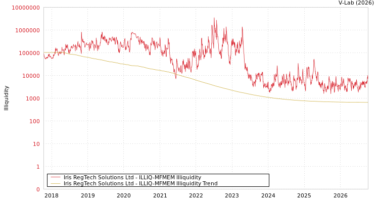 graph of Iris RegTech Solutions Ltd ILLIQ-MFMEM