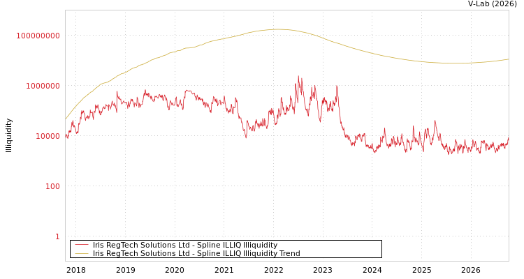 graph of Iris RegTech Solutions Ltd ILLIQ-SMEM