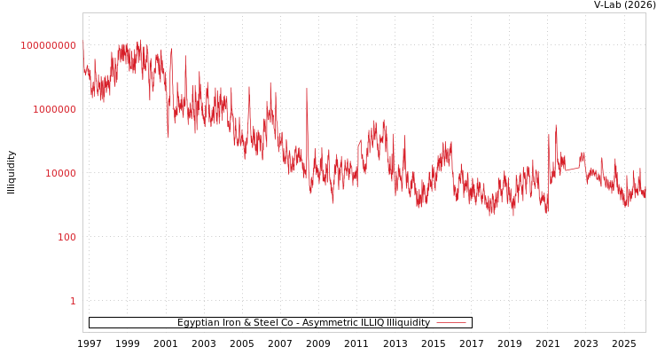 graph of Egyptian Iron & Steel Co ILLIQ-AMEM