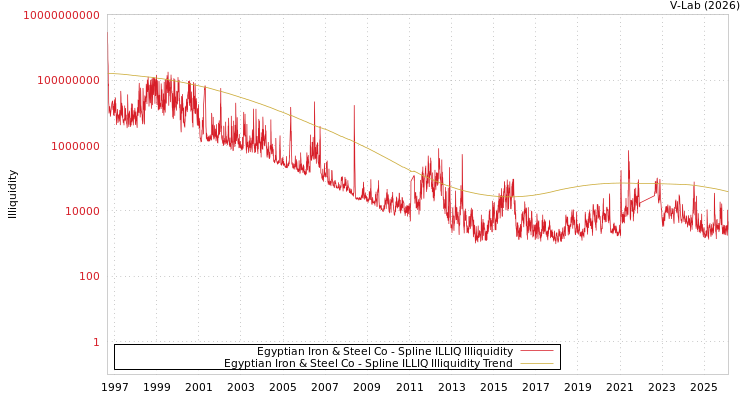 graph of Egyptian Iron & Steel Co ILLIQ-SMEM
