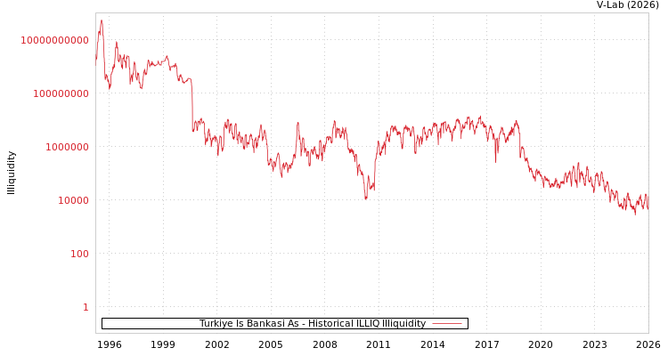 graph of Turkiye Is Bankasi As ILLIQ-HIST