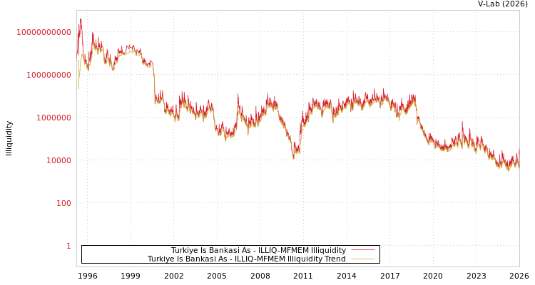 graph of Turkiye Is Bankasi As ILLIQ-MFMEM