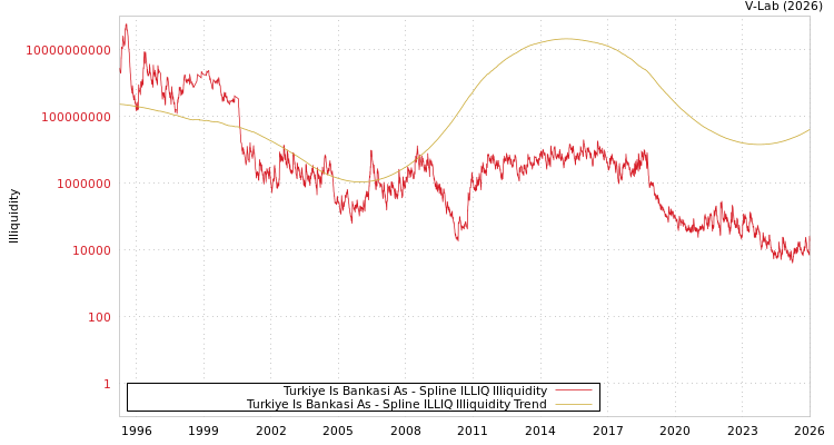 graph of Turkiye Is Bankasi As ILLIQ-SMEM