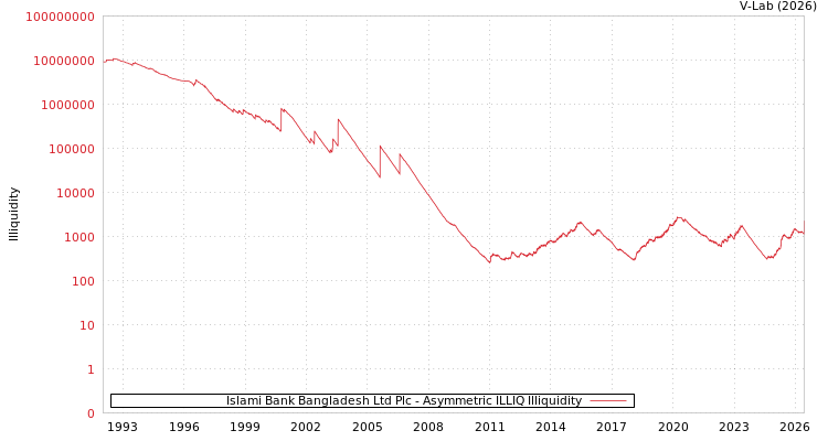 graph of Islami Bank Bangladesh Ltd Plc ILLIQ-AMEM