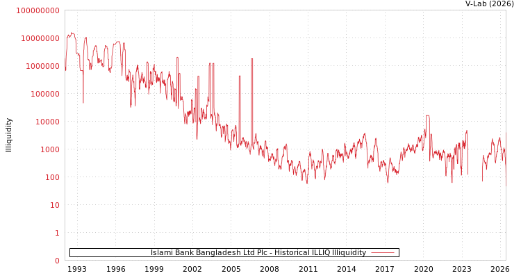 graph of Islami Bank Bangladesh Ltd Plc ILLIQ-HIST