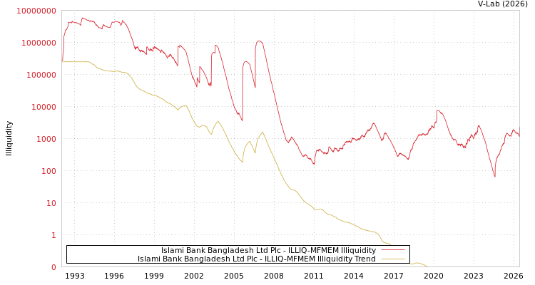 graph of Islami Bank Bangladesh Ltd Plc ILLIQ-MFMEM