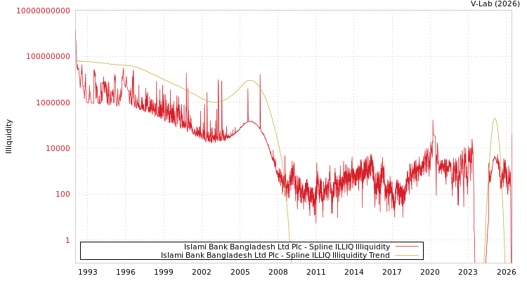 graph of Islami Bank Bangladesh Ltd Plc ILLIQ-SMEM