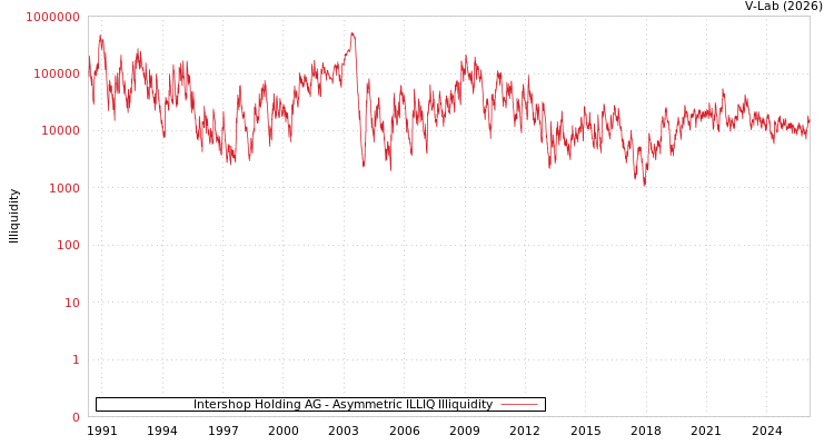 graph of Intershop Holding AG ILLIQ-AMEM