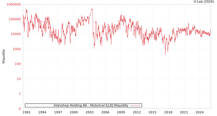 graph of Intershop Holding AG ILLIQ-HIST