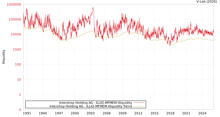 graph of Intershop Holding AG ILLIQ-MFMEM