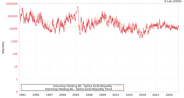graph of Intershop Holding AG ILLIQ-SMEM