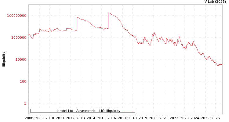 graph of Isrotel Ltd ILLIQ-AMEM
