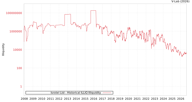 graph of Isrotel Ltd ILLIQ-HIST