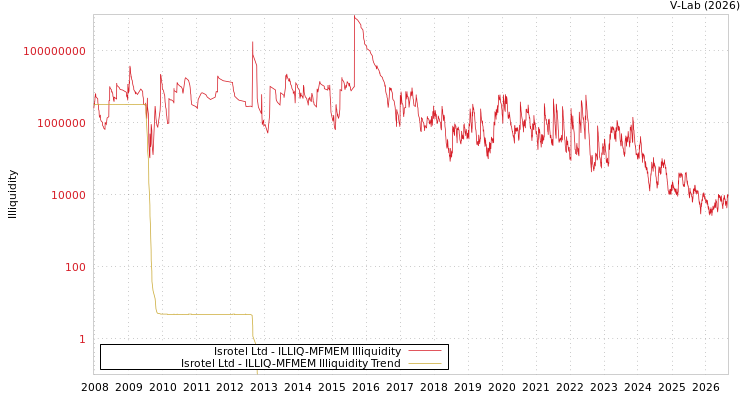 graph of Isrotel Ltd ILLIQ-MFMEM
