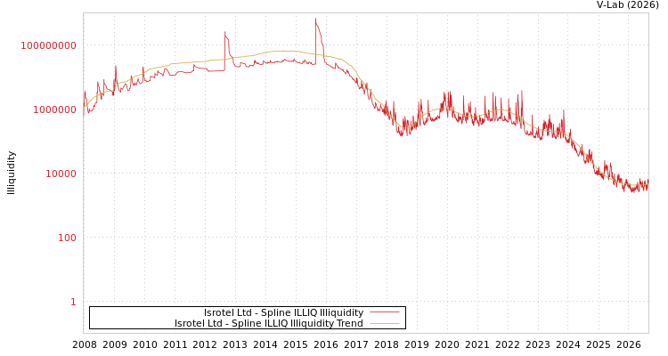 graph of Isrotel Ltd ILLIQ-SMEM
