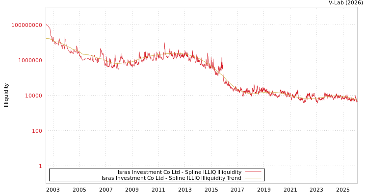 graph of Isras Investment Co Ltd ILLIQ-SMEM