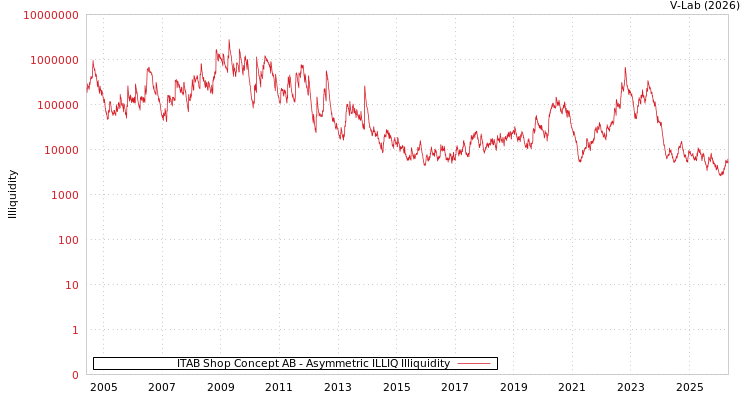 graph of ITAB Shop Concept AB ILLIQ-AMEM