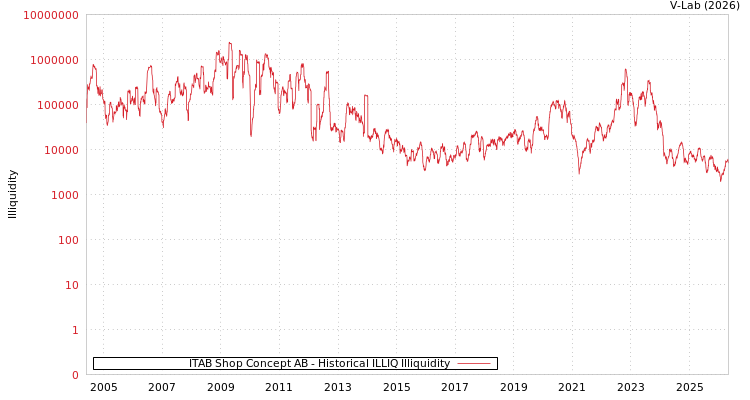 graph of ITAB Shop Concept AB ILLIQ-HIST
