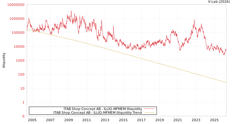 graph of ITAB Shop Concept AB ILLIQ-MFMEM