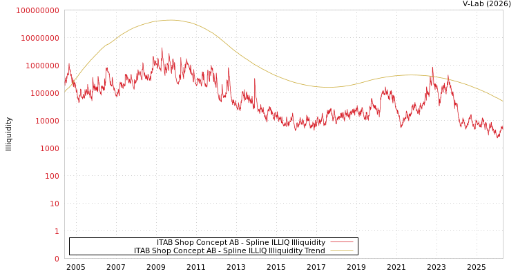 graph of ITAB Shop Concept AB ILLIQ-SMEM