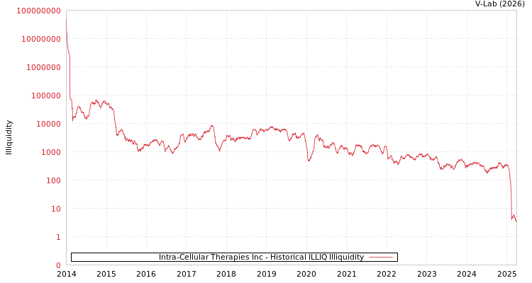 graph of Intra-Cellular Therapies Inc ILLIQ-HIST