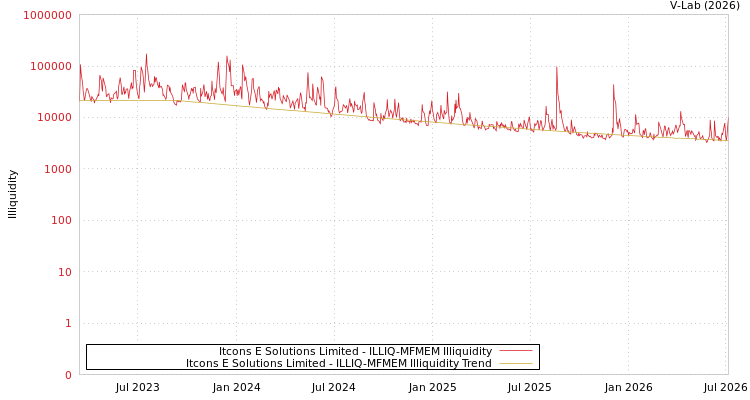 graph of Itcons E Solutions Limited ILLIQ-MFMEM