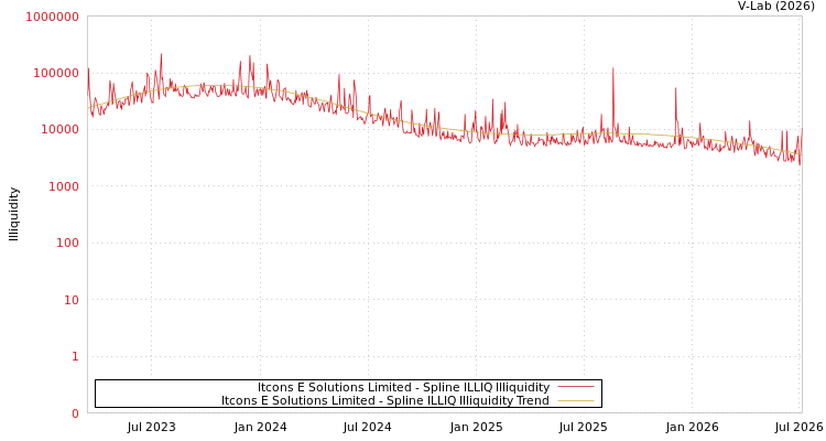 graph of Itcons E Solutions Limited ILLIQ-SMEM